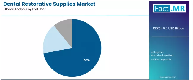 Dental Restorative Supplies Market   Analysis By End User Dental Restorative Supplies Market   Analysis By End User